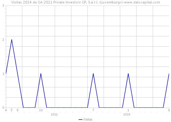 Visitas 2024 de GA 2021 Private Investors GP, S.à r.l. (Luxemburgo) 