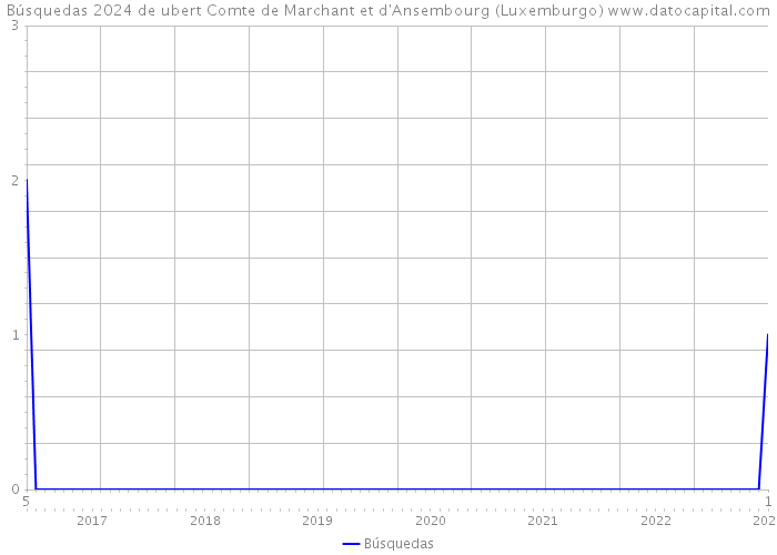 Búsquedas 2024 de ubert Comte de Marchant et d'Ansembourg (Luxemburgo) 