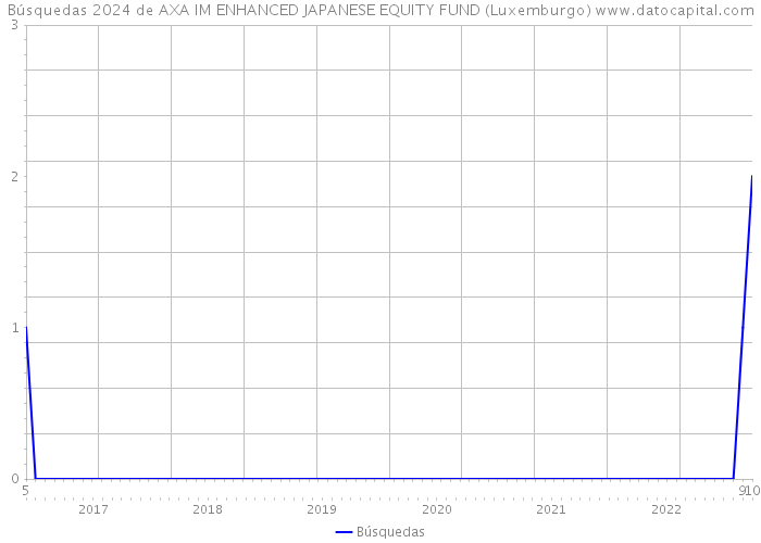 Búsquedas 2024 de AXA IM ENHANCED JAPANESE EQUITY FUND (Luxemburgo) 