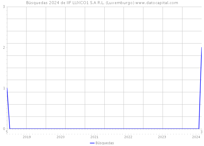 Búsquedas 2024 de IIF LUXCO1 S.A R.L. (Luxemburgo) 
