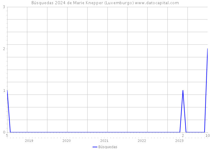 Búsquedas 2024 de Marie Knepper (Luxemburgo) 