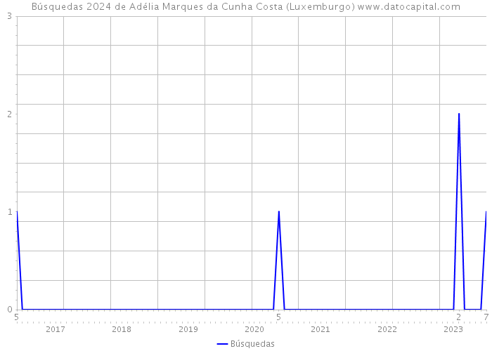 Búsquedas 2024 de Adélia Marques da Cunha Costa (Luxemburgo) 