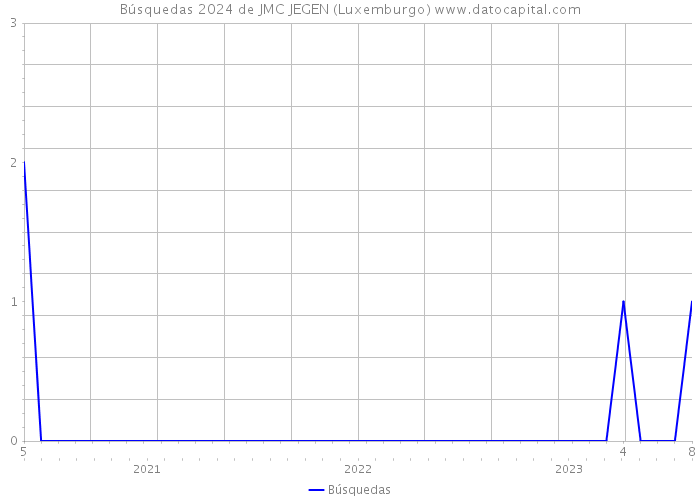 Búsquedas 2024 de JMC JEGEN (Luxemburgo) 