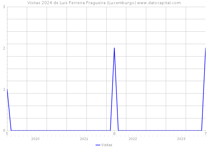 Visitas 2024 de Luis Ferreira Fragueira (Luxemburgo) 
