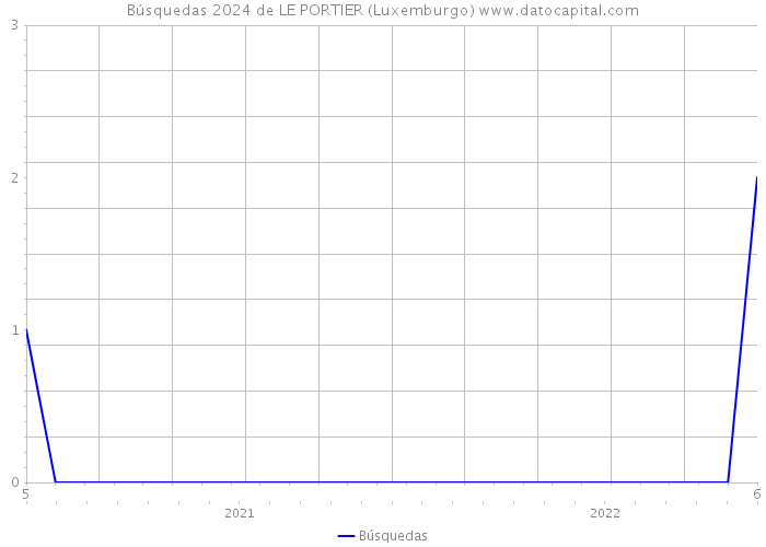 Búsquedas 2024 de LE PORTIER (Luxemburgo) 