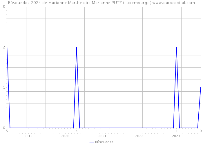 Búsquedas 2024 de Marianne Marthe dite Marianne PUTZ (Luxemburgo) 