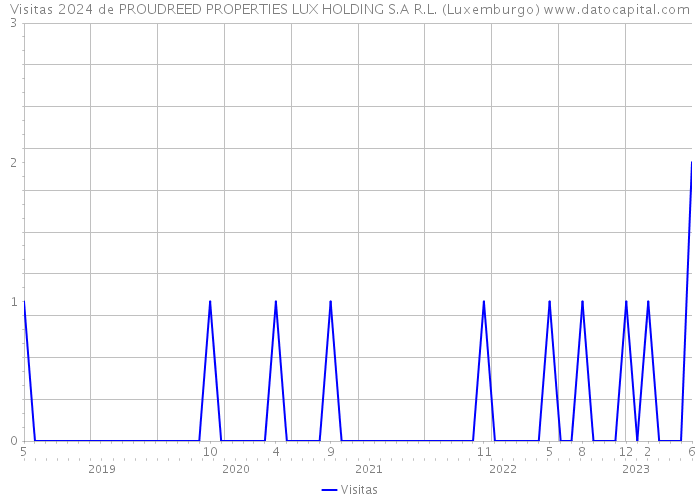 Visitas 2024 de PROUDREED PROPERTIES LUX HOLDING S.A R.L. (Luxemburgo) 