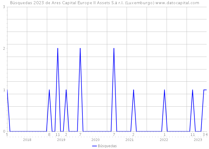 Búsquedas 2023 de Ares Capital Europe II Assets S.à r.l. (Luxemburgo) 