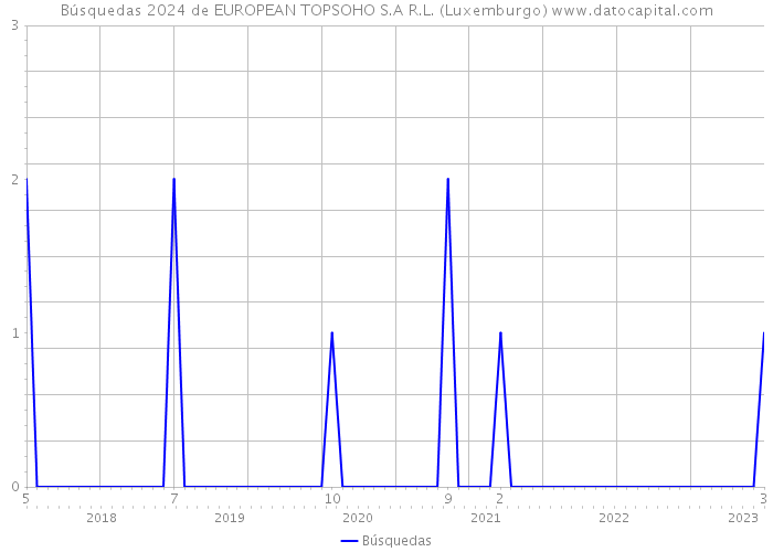 Búsquedas 2024 de EUROPEAN TOPSOHO S.A R.L. (Luxemburgo) 