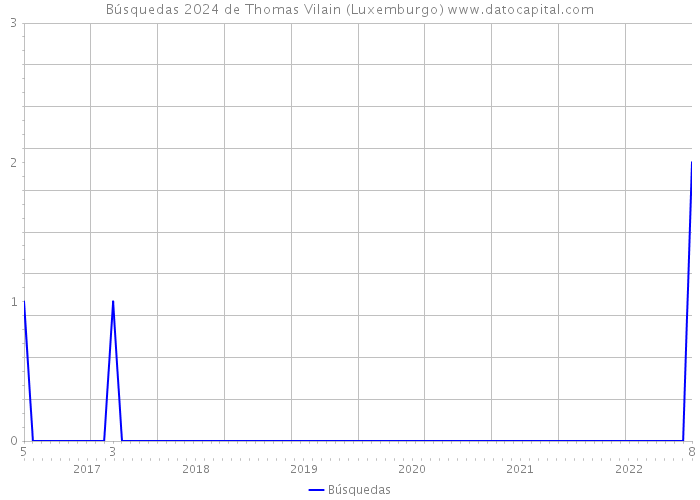 Búsquedas 2024 de Thomas Vilain (Luxemburgo) 