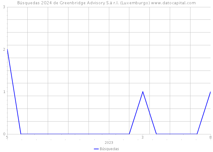 Búsquedas 2024 de Greenbridge Advisory S.à r.l. (Luxemburgo) 