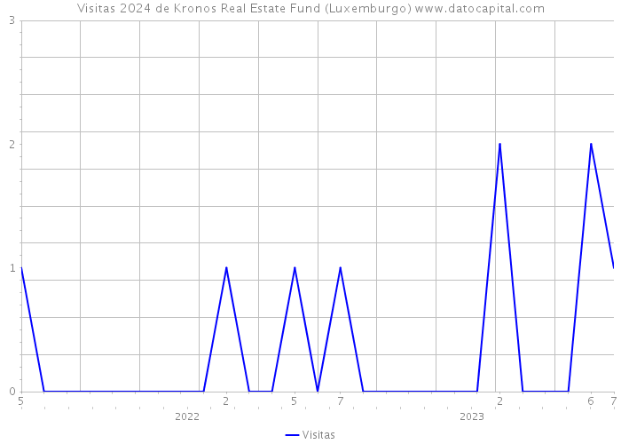 Visitas 2024 de Kronos Real Estate Fund (Luxemburgo) 