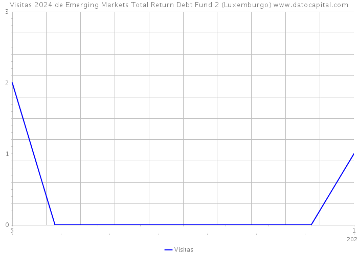Visitas 2024 de Emerging Markets Total Return Debt Fund 2 (Luxemburgo) 