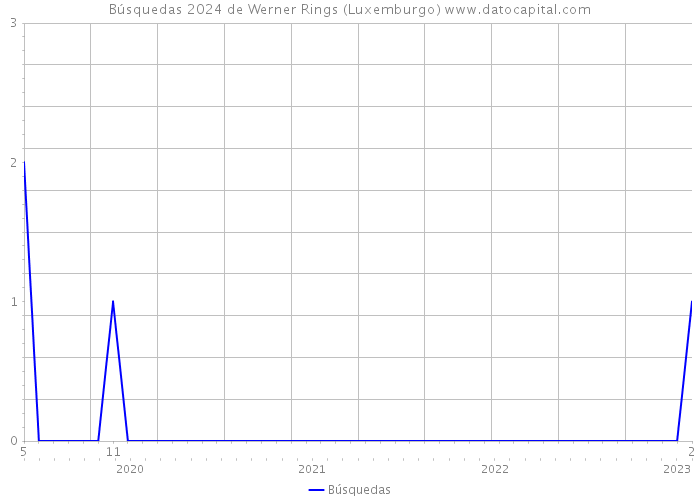 Búsquedas 2024 de Werner Rings (Luxemburgo) 