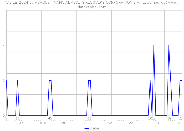 Visitas 2024 de ABACUS FINANCIAL ASSETS RECOVERY CORPORATION S.A. (Luxemburgo) 