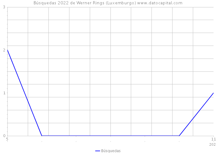 Búsquedas 2022 de Werner Rings (Luxemburgo) 