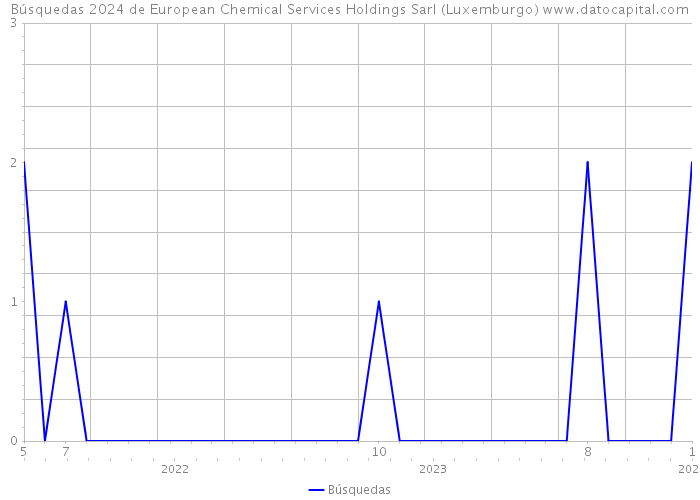 Búsquedas 2024 de European Chemical Services Holdings Sarl (Luxemburgo) 