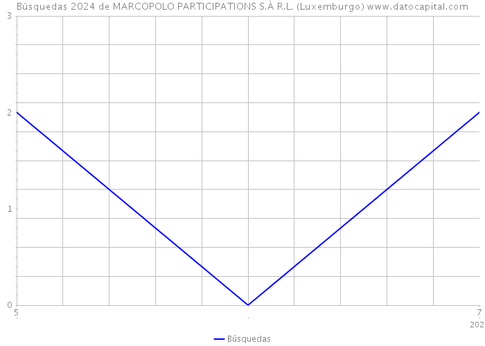 Búsquedas 2024 de MARCOPOLO PARTICIPATIONS S.À R.L. (Luxemburgo) 
