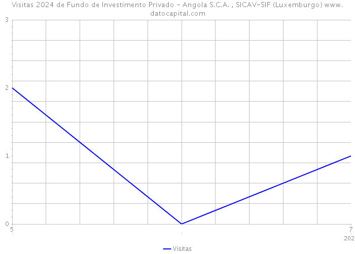Visitas 2024 de Fundo de Investimento Privado - Angola S.C.A. , SICAV-SIF (Luxemburgo) 