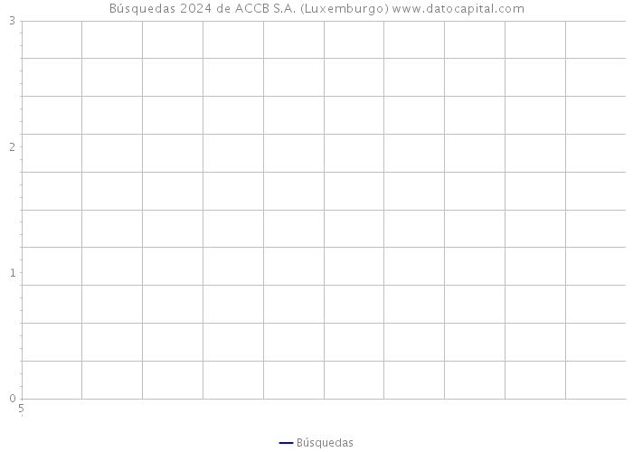 Búsquedas 2024 de ACCB S.A. (Luxemburgo) 