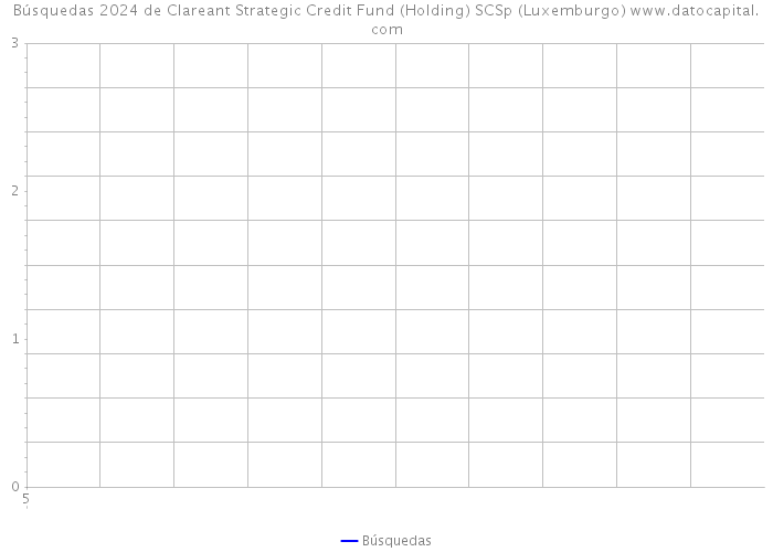 Búsquedas 2024 de Clareant Strategic Credit Fund (Holding) SCSp (Luxemburgo) 