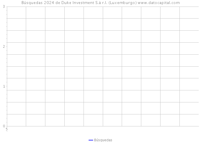 Búsquedas 2024 de Duke Investment S.à r.l. (Luxemburgo) 