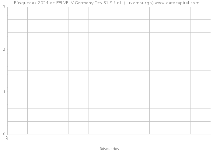 Búsquedas 2024 de EELVF IV Germany Dev B1 S.à r.l. (Luxemburgo) 