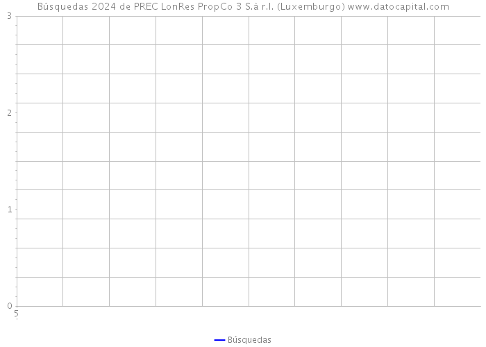 Búsquedas 2024 de PREC LonRes PropCo 3 S.à r.l. (Luxemburgo) 