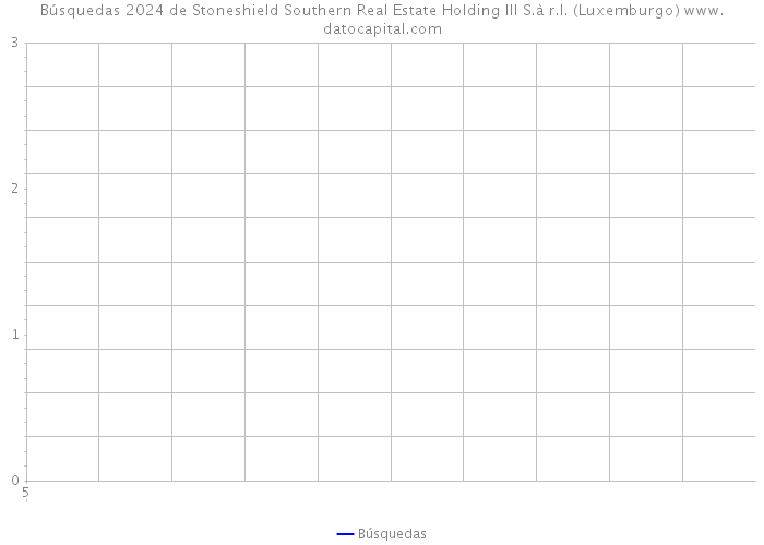 Búsquedas 2024 de Stoneshield Southern Real Estate Holding III S.à r.l. (Luxemburgo) 