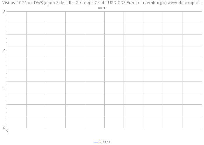 Visitas 2024 de DWS Japan Select II - Strategic Credit USD CDS Fund (Luxemburgo) 