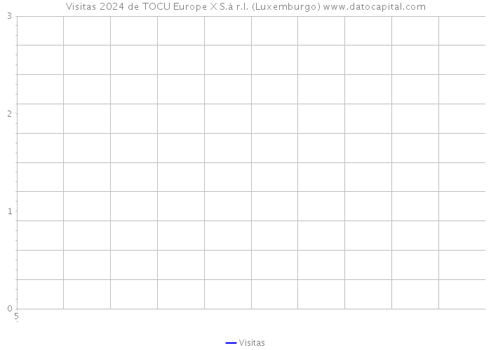 Visitas 2024 de TOCU Europe X S.à r.l. (Luxemburgo) 