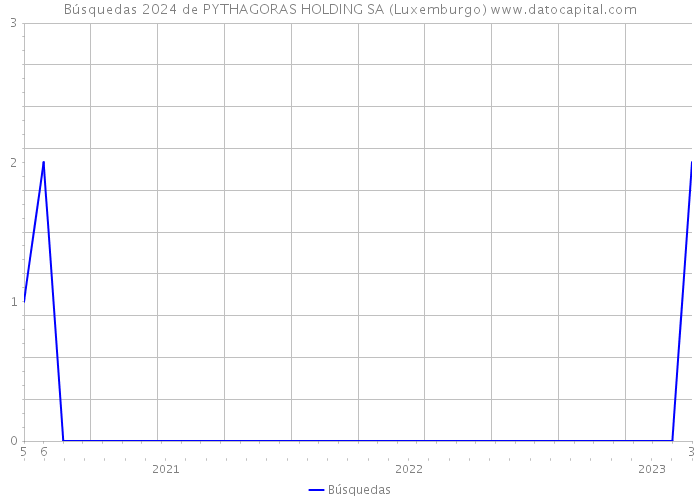Búsquedas 2024 de PYTHAGORAS HOLDING SA (Luxemburgo) 