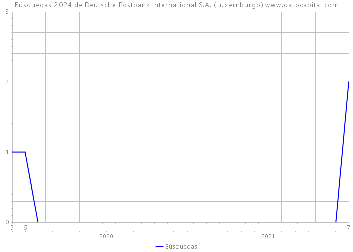 Búsquedas 2024 de Deutsche Postbank International S.A. (Luxemburgo) 