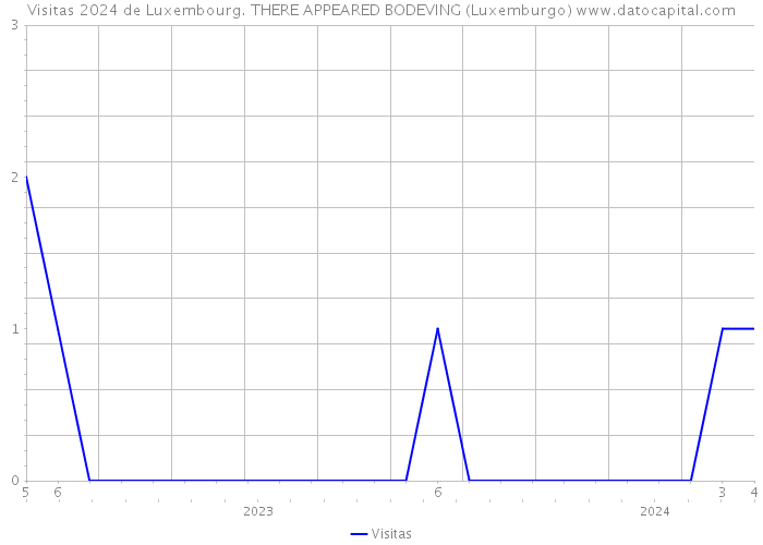 Visitas 2024 de Luxembourg. THERE APPEARED BODEVING (Luxemburgo) 