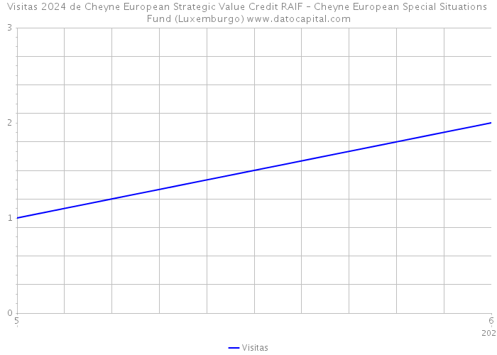 Visitas 2024 de Cheyne European Strategic Value Credit RAIF – Cheyne European Special Situations Fund (Luxemburgo) 