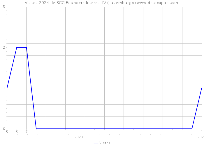 Visitas 2024 de BCC Founders Interest IV (Luxemburgo) 