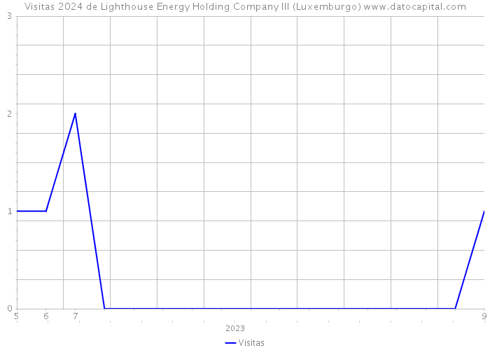 Visitas 2024 de Lighthouse Energy Holding Company III (Luxemburgo) 