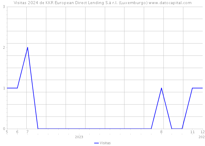 Visitas 2024 de KKR European Direct Lending S.à r.l. (Luxemburgo) 