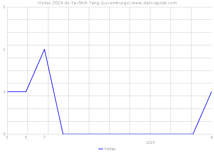 Visitas 2024 de Ya-Shih Yang (Luxemburgo) 