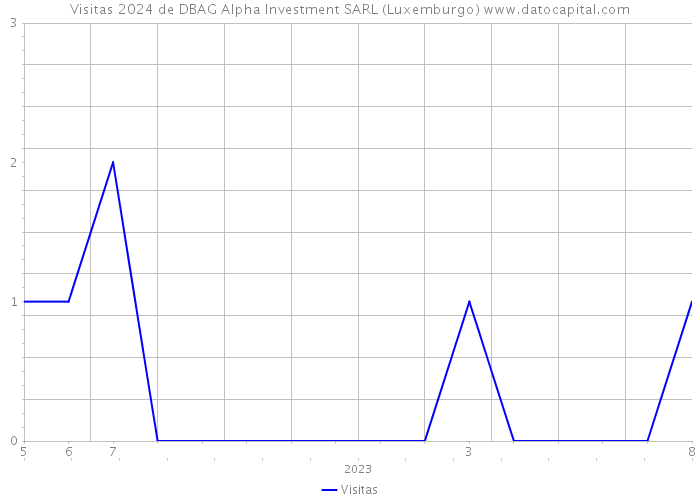 Visitas 2024 de DBAG Alpha Investment SARL (Luxemburgo) 
