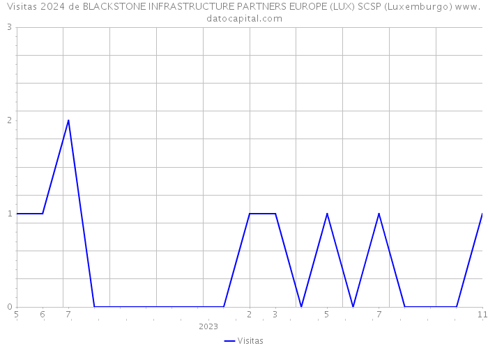 Visitas 2024 de BLACKSTONE INFRASTRUCTURE PARTNERS EUROPE (LUX) SCSP (Luxemburgo) 