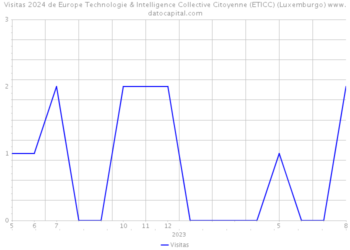 Visitas 2024 de Europe Technologie & Intelligence Collective Citoyenne (ETICC) (Luxemburgo) 
