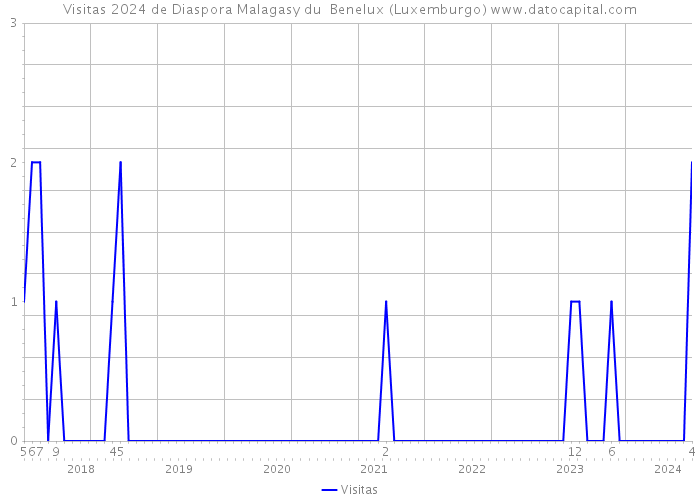 Visitas 2024 de Diaspora Malagasy du Benelux (Luxemburgo) 