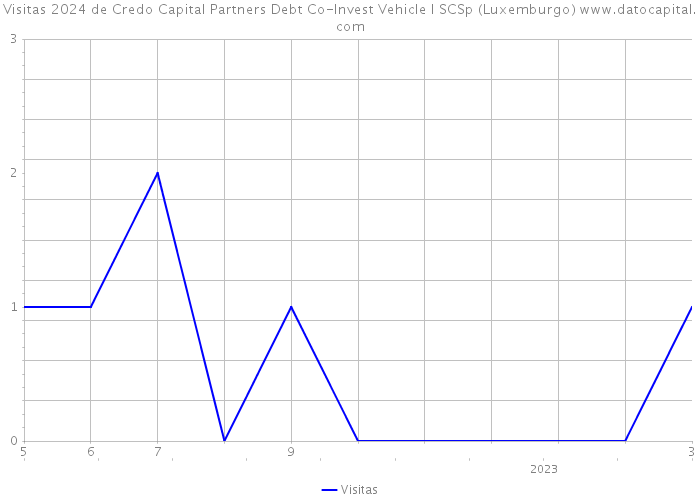 Visitas 2024 de Credo Capital Partners Debt Co-Invest Vehicle I SCSp (Luxemburgo) 