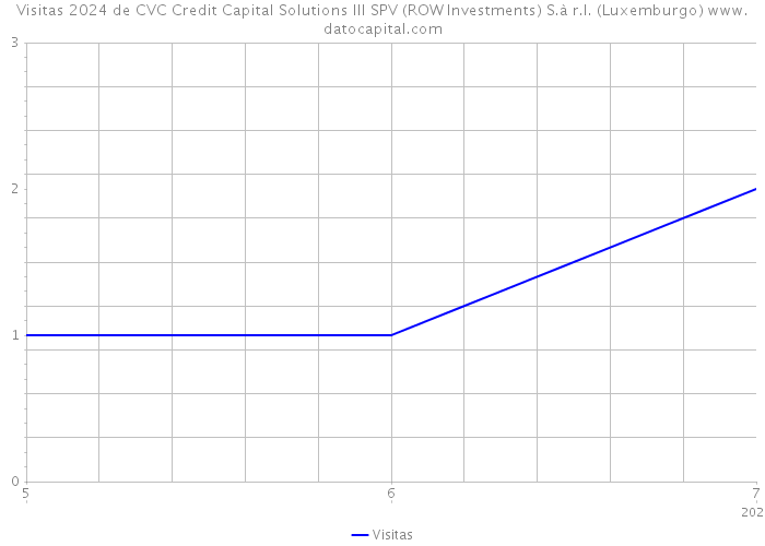 Visitas 2024 de CVC Credit Capital Solutions III SPV (ROW Investments) S.à r.l. (Luxemburgo) 