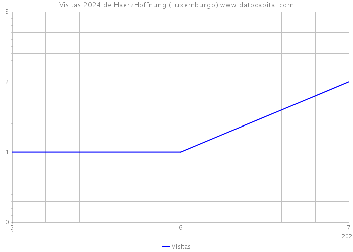 Visitas 2024 de HaerzHoffnung (Luxemburgo) 