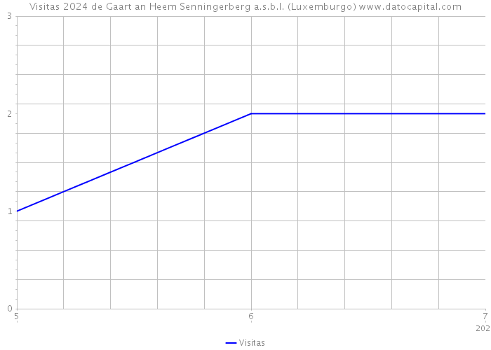 Visitas 2024 de Gaart an Heem Senningerberg a.s.b.l. (Luxemburgo) 