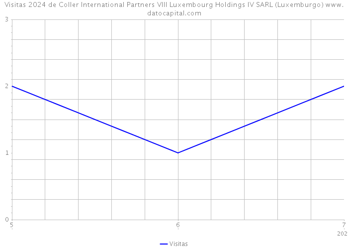 Visitas 2024 de Coller International Partners VIII Luxembourg Holdings IV SARL (Luxemburgo) 