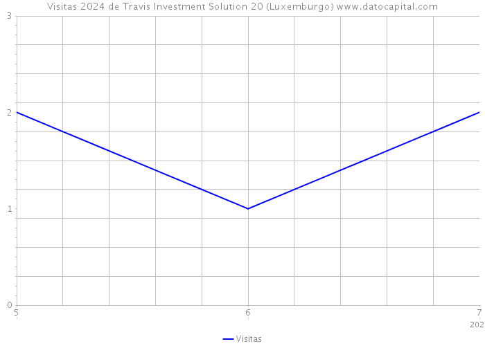 Visitas 2024 de Travis Investment Solution 20 (Luxemburgo) 