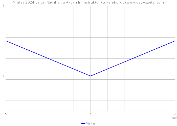 Visitas 2024 de UniNachhaltig Aktien Infrastruktur (Luxemburgo) 